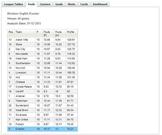 Premier League Fouls Table